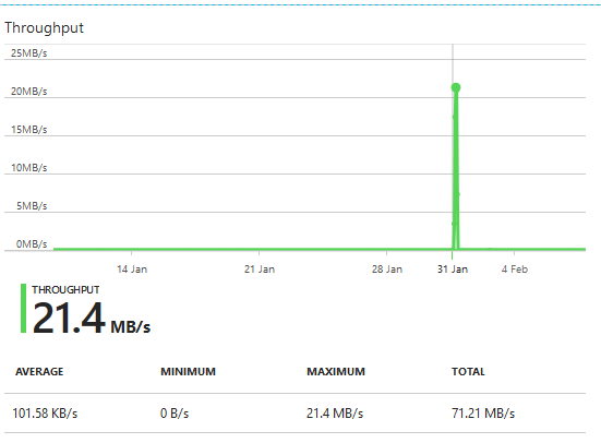 Megabyte Usage Chart